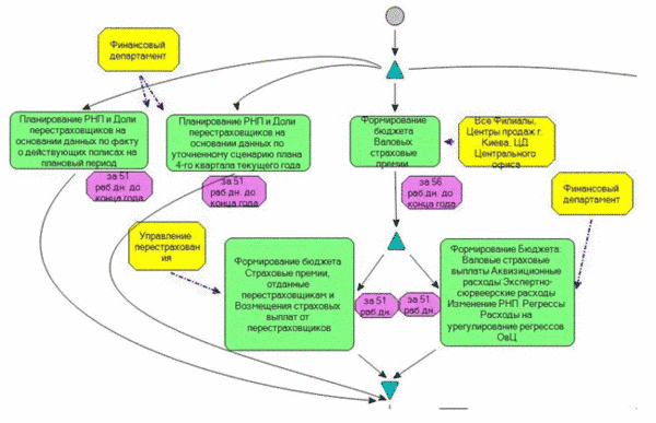 Схема формирования основных показателей страхово компании